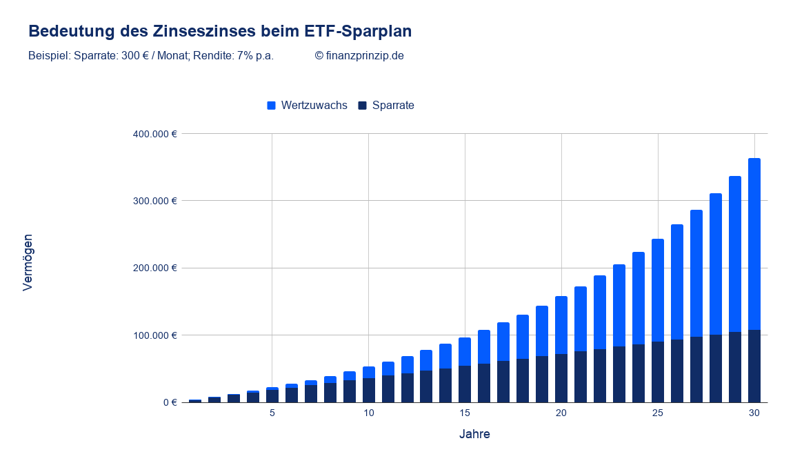 ETF-Sparplan Sparrate Wertzuwachs Rendite